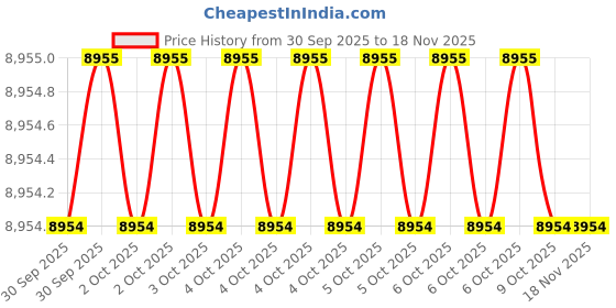 moglix.com Milwaukee 487R37 Black Oxide Pipe Wrench milwaukee Price History Graph from 30 Sep 2025 to 16 Nov 2025