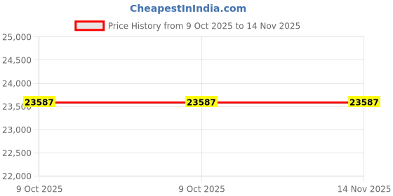 moglix.com Milwaukee 487R40 Black Oxide Pipe Wrench milwaukee Price History Graph from 9 Oct 2025 to 14 Nov 2025