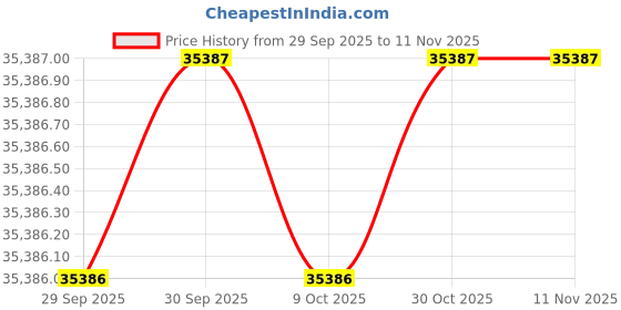 moglix.com Milwaukee 488A58 Plastic Tool Storage &a; Organizer milwaukee Price History Graph from 29 Sep 2025 to 10 Nov 2025