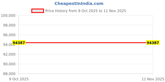 moglix.com Milwaukee 49ZW21 Work Light &a; Lamp milwaukee Price History Graph from 9 Oct 2025 to 10 Nov 2025