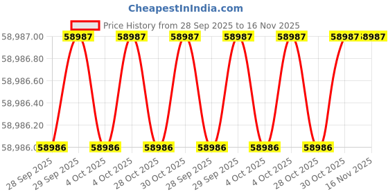 moglix.com Milwaukee 508V63 Work Light &a; Lamp milwaukee Price History Graph from 28 Sep 2025 to 15 Nov 2025