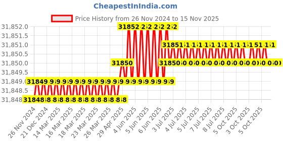 moglix.com Milwaukee 53RG18 Crimping Die Jig milwaukee Price History Graph from 26 Nov 2024 to 15 Nov 2025