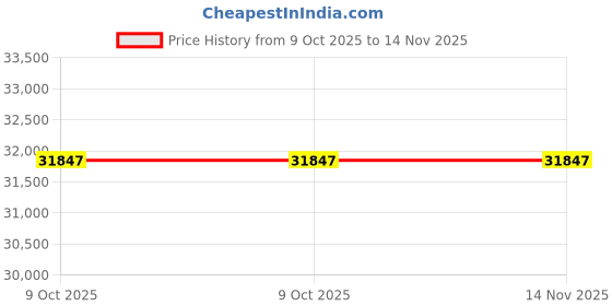 moglix.com Milwaukee 53RG35 Crimping Die Jig milwaukee Price History Graph from 9 Oct 2025 to 14 Nov 2025