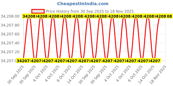 moglix.com Milwaukee 54YP96 Blades milwaukee Price History Graph from 30 Sep 2025 to 17 Nov 2025