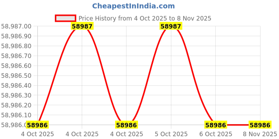 moglix.com Milwaukee 5.5 A Band File , 3LJ30 milwaukee Price History Graph from 4 Oct 2025 to 8 Nov 2025