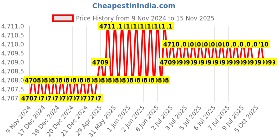 moglix.com Milwaukee 55EA56 Socket Adapter milwaukee Price History Graph from 9 Nov 2024 to 15 Nov 2025