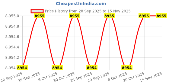 moglix.com Milwaukee 55EE99 Protective Boot milwaukee Price History Graph from 28 Sep 2025 to 15 Nov 2025