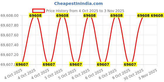 moglix.com Milwaukee 55HA84 Work Light &a; Lamp milwaukee Price History Graph from 4 Oct 2025 to 3 Nov 2025