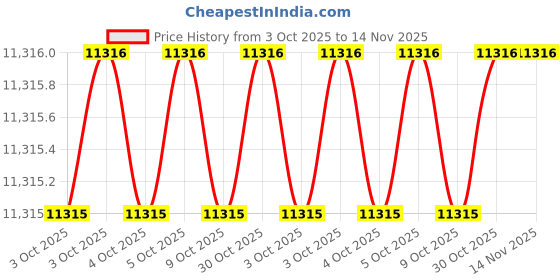 moglix.com Milwaukee 55MN33 Alloy Steel Chrome Handle Joint &a; Bar milwaukee Price History Graph from 3 Oct 2025 to 14 Nov 2025