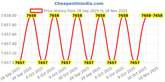 moglix.com Milwaukee 55ZY75 Knives milwaukee Price History Graph from 28 Sep 2025 to 17 Nov 2025