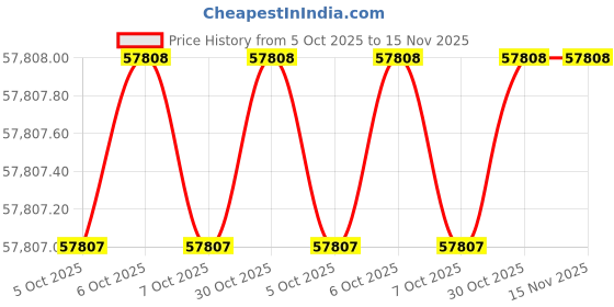 moglix.com Milwaukee 56FK68 3.5 inch Diamond-Tipped Core Bit milwaukee Price History Graph from 5 Oct 2025 to 15 Nov 2025