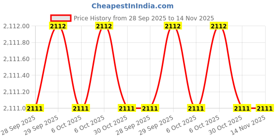 moglix.com Milwaukee 60RG68 CrV Chrome Universal Joint milwaukee Price History Graph from 28 Sep 2025 to 14 Nov 2025