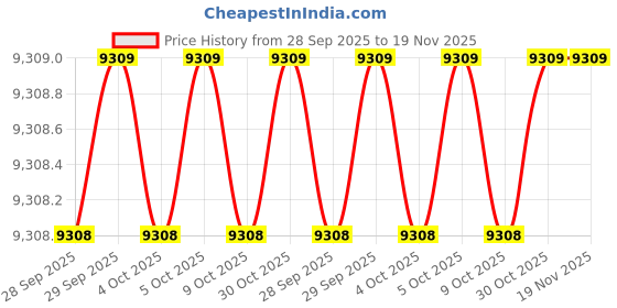 moglix.com Milwaukee 60RJ33 CrV Chrome Plated Combination Spanner Sets milwaukee Price History Graph from 28 Sep 2025 to 18 Nov 2025