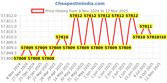 moglix.com Milwaukee 60RJ99 Tool Storage &a; Organizer milwaukee Price History Graph from 8 Nov 2024 to 10 Nov 2025