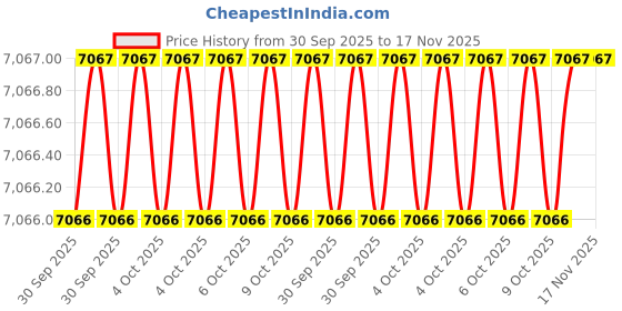 moglix.com Milwaukee 60RK35 Bi-Metal Blades (Pack of 3) milwaukee Price History Graph from 30 Sep 2025 to 17 Nov 2025
