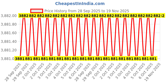 moglix.com Milwaukee 60RK41 Carbide Blades milwaukee Price History Graph from 28 Sep 2025 to 18 Nov 2025