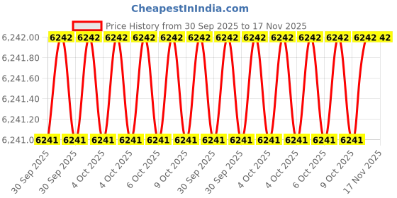 moglix.com Milwaukee 60RK42 Carbide Blades (Pack of 2) milwaukee Price History Graph from 30 Sep 2025 to 17 Nov 2025