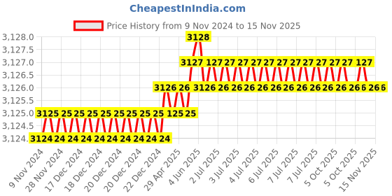 moglix.com Milwaukee 61DL82 3/4 inch Steel Black Phosphate Square Drive Socket milwaukee Price History Graph from 9 Nov 2024 to 15 Nov 2025
