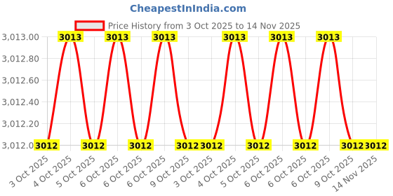moglix.com Milwaukee 61DM36 3/4 inch Steel Black Phosphate Square Drive Socket milwaukee Price History Graph from 3 Oct 2025 to 14 Nov 2025