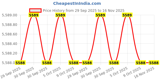 moglix.com Milwaukee 61DM56 3/4 inch Steel Black Phosphate Square Drive Socket milwaukee Price History Graph from 29 Sep 2025 to 15 Nov 2025