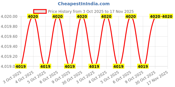 moglix.com Milwaukee 61DM65 3/4 inch Steel Black Phosphate Square Drive Socket milwaukee Price History Graph from 3 Oct 2025 to 17 Nov 2025
