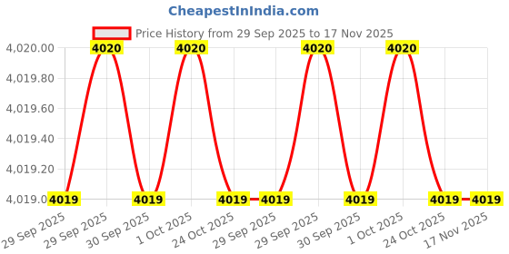 moglix.com Milwaukee 61DM70 3/4 inch Steel Black Phosphate Square Drive Socket milwaukee Price History Graph from 29 Sep 2025 to 16 Nov 2025