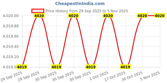 moglix.com Milwaukee 61DM74 3/4 inch Steel Black Phosphate Square Drive Socket milwaukee Price History Graph from 29 Sep 2025 to 4 Nov 2025