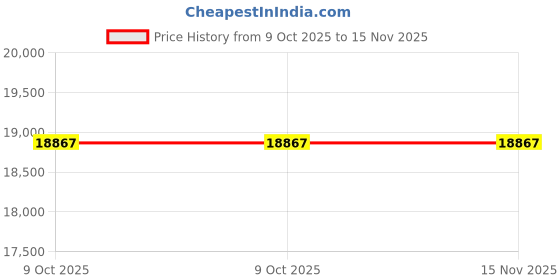 moglix.com Milwaukee 61DN73 Steel Black Phosphate Universal Joint milwaukee Price History Graph from 9 Oct 2025 to 15 Nov 2025