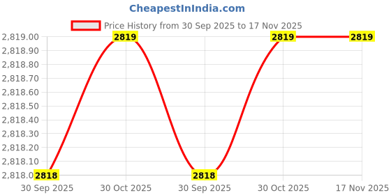 moglix.com Milwaukee 61LA12 Plastic Tool Storage &a; Organizer milwaukee Price History Graph from 30 Sep 2025 to 17 Nov 2025