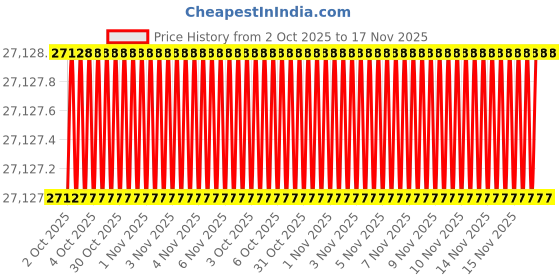 moglix.com Milwaukee 674220 Multipurpose Portable Screw Driver milwaukee Price History Graph from 2 Oct 2025 to 17 Nov 2025