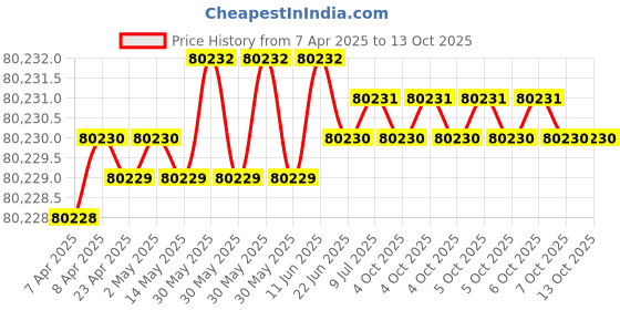 moglix.com Milwaukee 785XV5 Spline Core Bit milwaukee Price History Graph from 7 Apr 2025 to 13 Oct 2025