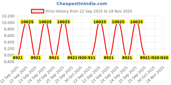 moglix.com Milwaukee 787Vk5 48736040 Foam Knee Pad milwaukee Price History Graph from 22 Sep 2025 to 17 Nov 2025
