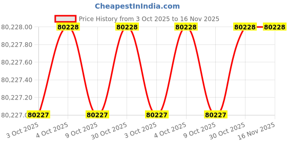 moglix.com Milwaukee 788WJ2 Steel Crimping Tools milwaukee Price History Graph from 3 Oct 2025 to 15 Nov 2025