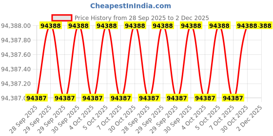 moglix.com Milwaukee 788WJ5 Steel Crimping Tools milwaukee Price History Graph from 28 Sep 2025 to 1 Dec 2025