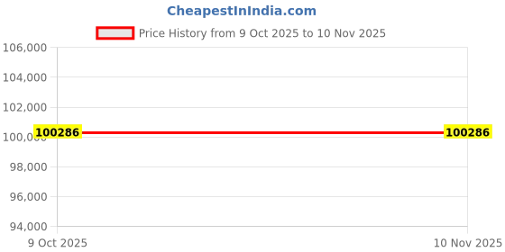 moglix.com Milwaukee 788WJ6 Steel Crimping Tools milwaukee Price History Graph from 9 Oct 2025 to 10 Nov 2025