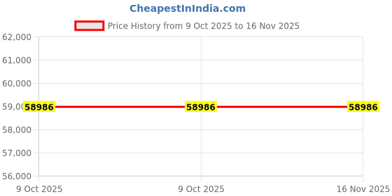 moglix.com Milwaukee 793NG8 Polymer Tool Chest Tool Storage &a; Organizer milwaukee Price History Graph from 9 Oct 2025 to 16 Nov 2025