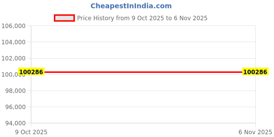 moglix.com Milwaukee M18 380JW8 Installation &a; Maintenance Tool Kits milwaukee Price History Graph from 9 Oct 2025 to 5 Nov 2025