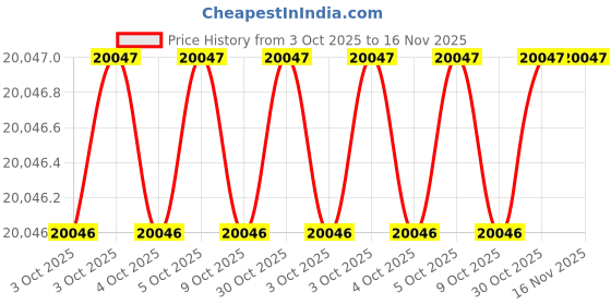 moglix.com Milwaukee RedLithium 60YR90 Aluminum Work Light &a; Lamp milwaukee Price History Graph from 3 Oct 2025 to 16 Nov 2025