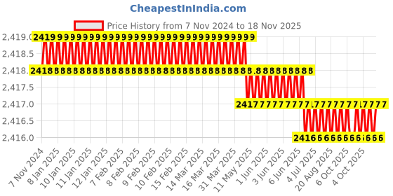 moglix.com Minachi 6x28mm Copper Alloy CO2 Welding Tip (Pack of 10) minachi Price History Graph from 7 Nov 2024 to 18 Nov 2025