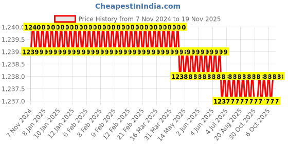moglix.com Minachi 6x28mm Copper CO2 Welding Tip (Pack of 10) minachi Price History Graph from 7 Nov 2024 to 18 Nov 2025