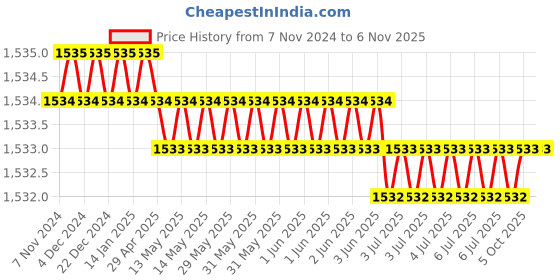 moglix.com Minachi 6x28mm Copper Standard CO2 Welding Tip (Pack of 10) minachi Price History Graph from 7 Nov 2024 to 5 Nov 2025