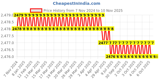 moglix.com Minachi 6x40mm Copper Standard CO2 Welding Tip (Pack of 10) minachi Price History Graph from 7 Nov 2024 to 10 Nov 2025