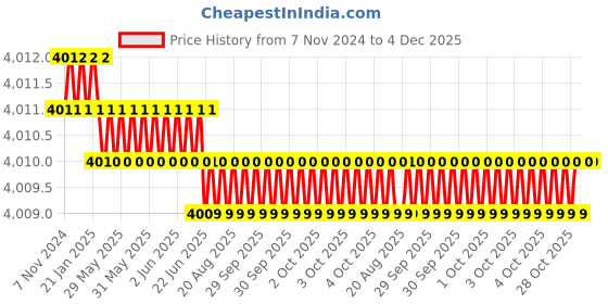 moglix.com Minachi 8x30mm Copper Alloy CO2 Welding Tip (Pack of 10) minachi Price History Graph from 7 Nov 2024 to 4 Dec 2025