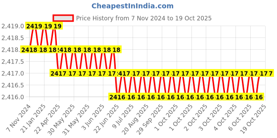 moglix.com Minachi 8x30mm Copper Standard CO2 Welding Tip (Pack of 10) minachi Price History Graph from 7 Nov 2024 to 18 Oct 2025