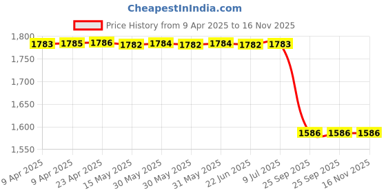 moglix.com Minda MINDA 12MEPA-4L Lead, Plastic 2018 Honda, Hero, Bajaj Bike Activa 125, Passion Pro, Cb Shine, Splendor Nxg, Aviator, Splendor, Splendor Pro Classic, Activa I, Splendor+, Passion Plus, Activa 125 Two Wheeler Battery minda Price History Graph from 9 Apr 2025 to 16 Nov 2025