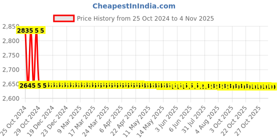 moglix.com Minilec 3 Phase 3 to 4W UV &a; OV Relay with Neutral Fail, D2 VCT1 minilec Price History Graph from 25 Oct 2024 to 4 Nov 2025