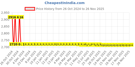 moglix.com Minilec Current Sensing Phase Failure Relay with Dry Run &a; OV, S2 CMR1 minilec Price History Graph from 26 Oct 2024 to 25 Nov 2025