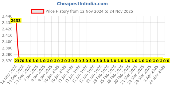 moglix.com Minilec Current Sensing Phase Failure Relay with Dry Run &a; Overload Protection, SPG D2-2 minilec Price History Graph from 12 Nov 2024 to 24 Nov 2025
