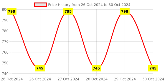 moglix.com Minilec Current Sensor, S2 CTS10 minilec Price History Graph from 26 Oct 2024 to 30 Oct 2024