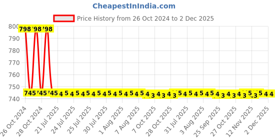 moglix.com Minilec Current Sensor, S2 CTS20 minilec Price History Graph from 26 Oct 2024 to 2 Dec 2025